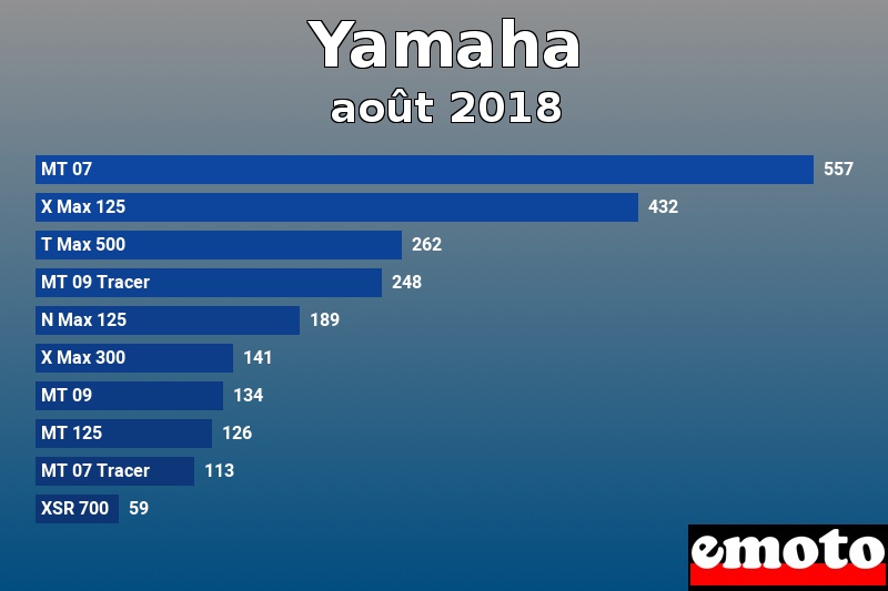 Les 10 Yamaha les plus immatriculés en août 2018