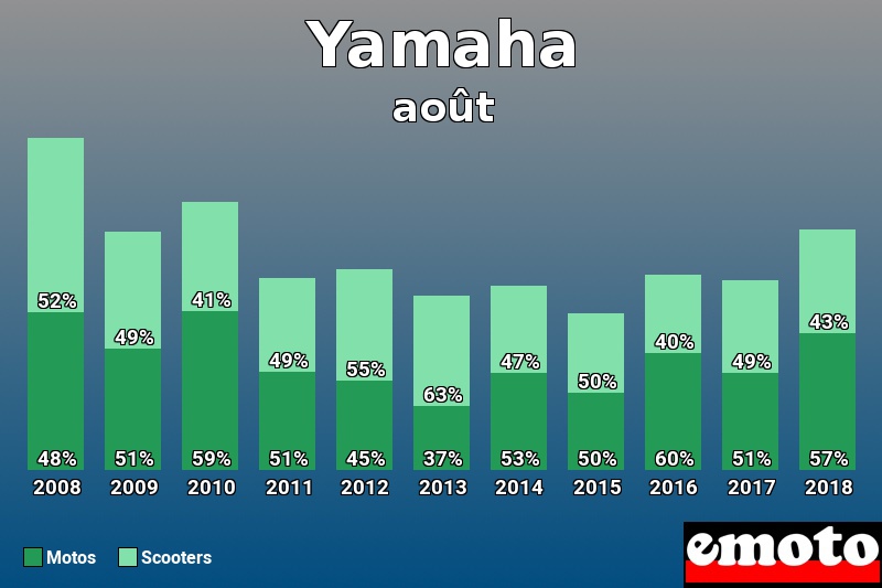 Répartition Motos Scooters Yamaha en août 2018