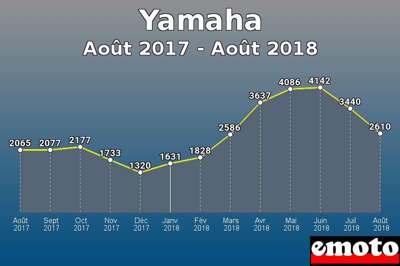 Yamaha les plus immatriculés de Août 2017 à Août 2018