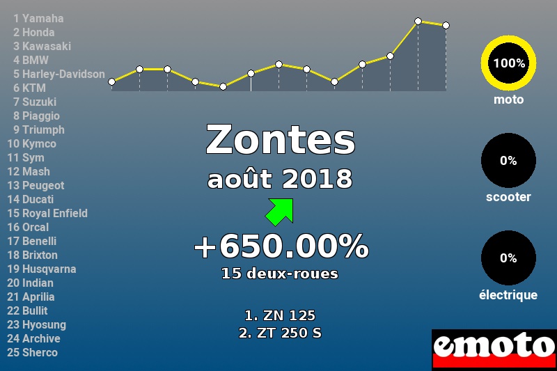 Immatriculations Zontes en France en août 2018