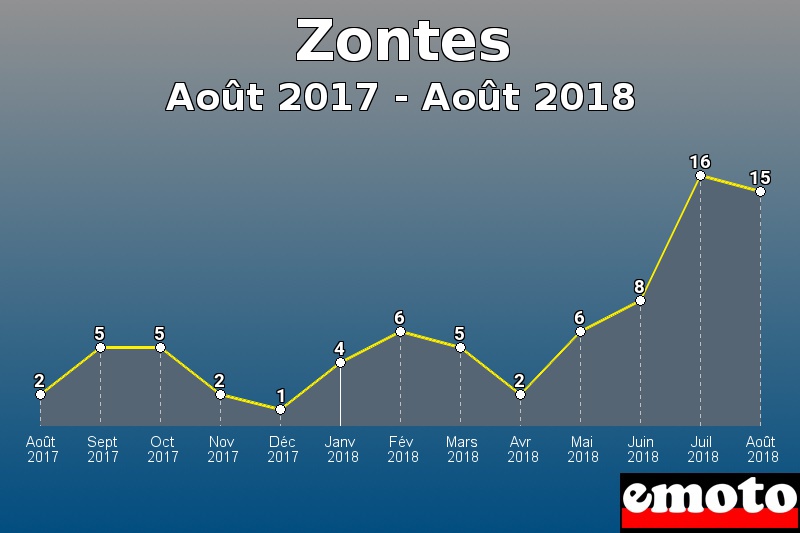 Zontes les plus immatriculés de Août 2017 à Août 2018