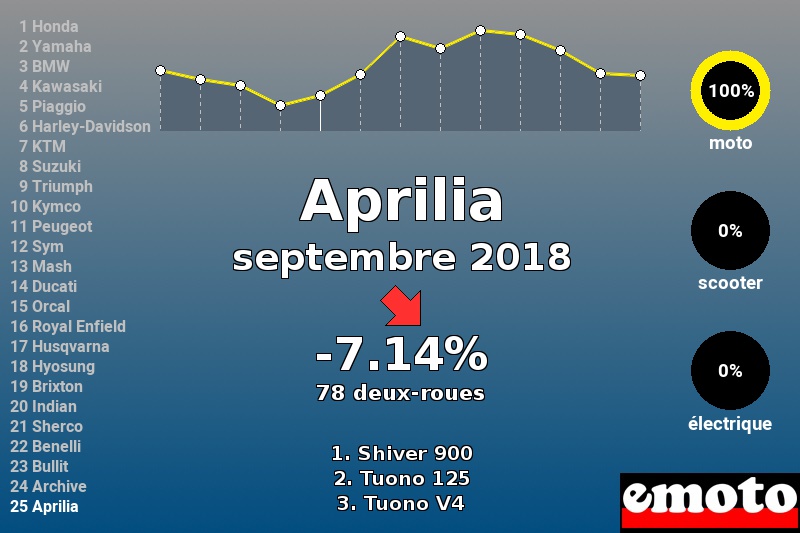 Immatriculations Aprilia en France en septembre 2018