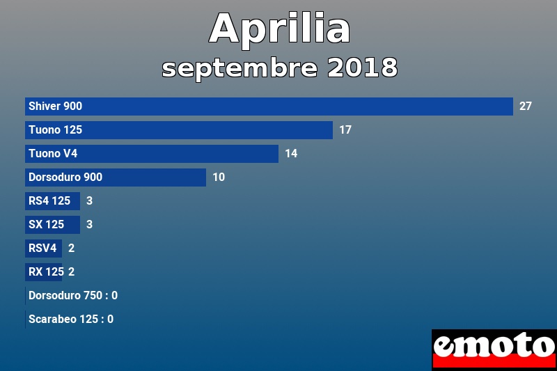 Les 10 Aprilia les plus immatriculés en septembre 2018