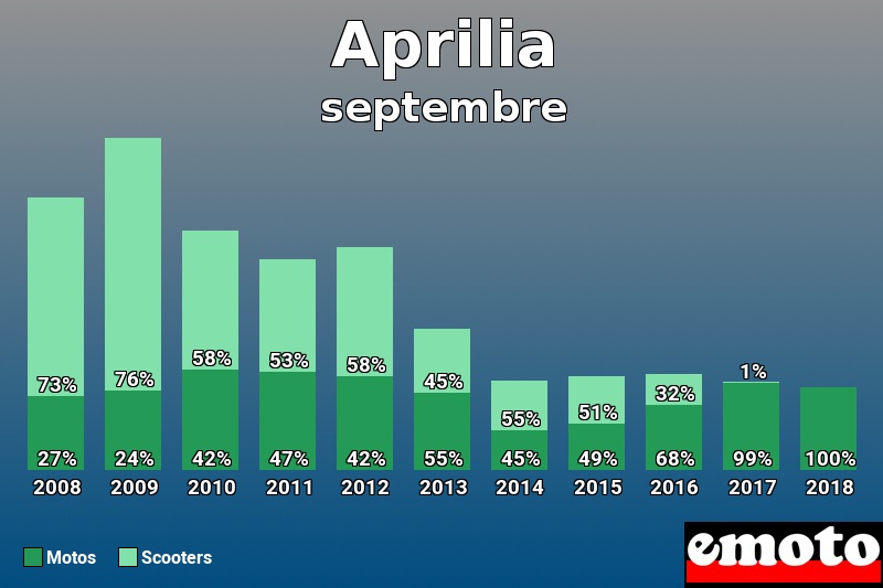 Répartition Motos Scooters Aprilia en septembre 2018