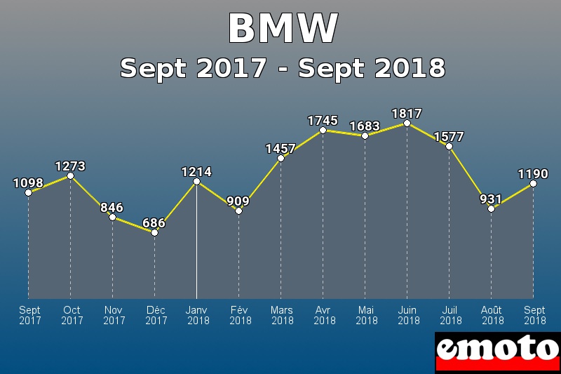 BMW les plus immatriculés de Sept 2017 à Sept 2018