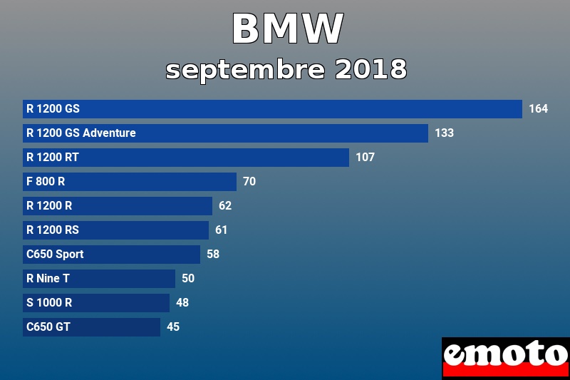 Les 10 BMW les plus immatriculés en septembre 2018