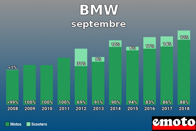 Répartition Motos Scooters BMW en septembre 2018