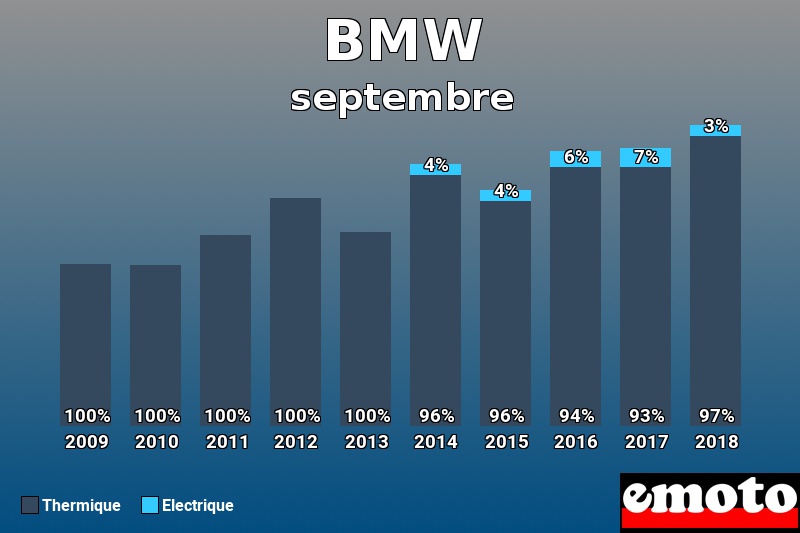 Répartition Thermique Electrique BMW en septembre 2018