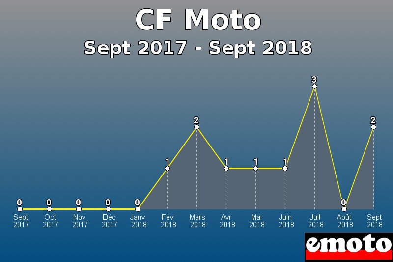 CF Moto les plus immatriculés de Sept 2017 à Sept 2018