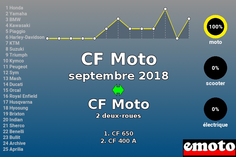 Immatriculations CF Moto en France en septembre 2018