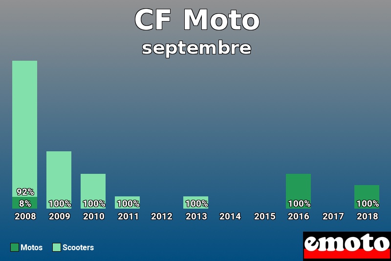 Répartition Motos Scooters CF Moto en septembre 2018