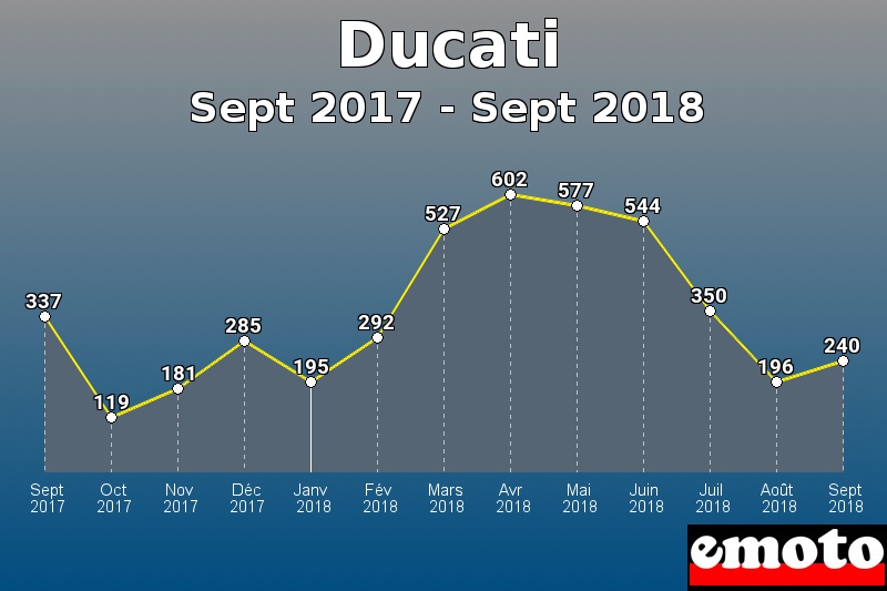 Ducati les plus immatriculés de Sept 2017 à Sept 2018