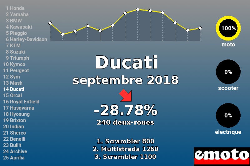 Immatriculations Ducati en France en septembre 2018