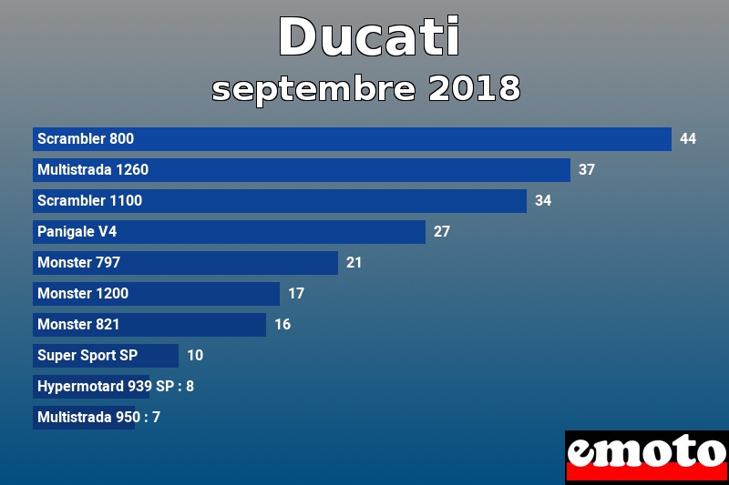 Les 10 Ducati les plus immatriculés en septembre 2018