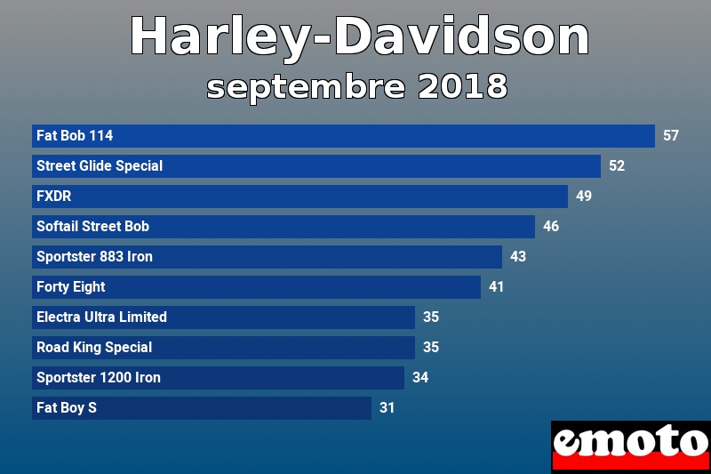 Les 10 Harley-Davidson les plus immatriculés en septembre 2018