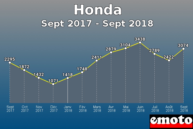 Honda les plus immatriculés de Sept 2017 à Sept 2018