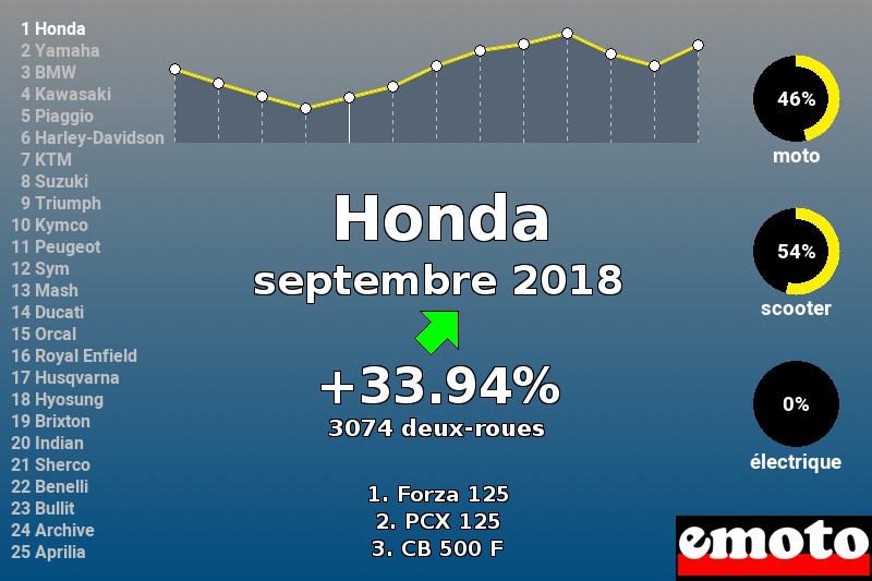 Immatriculations Honda en France en septembre 2018