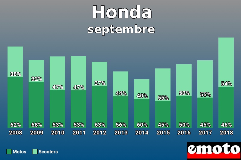 Répartition Motos Scooters Honda en septembre 2018