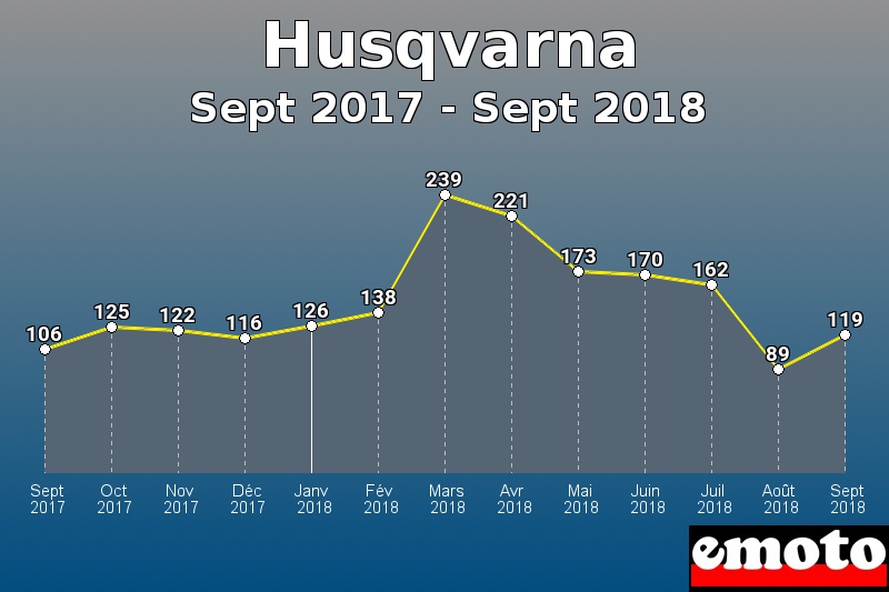 Husqvarna les plus immatriculés de Sept 2017 à Sept 2018