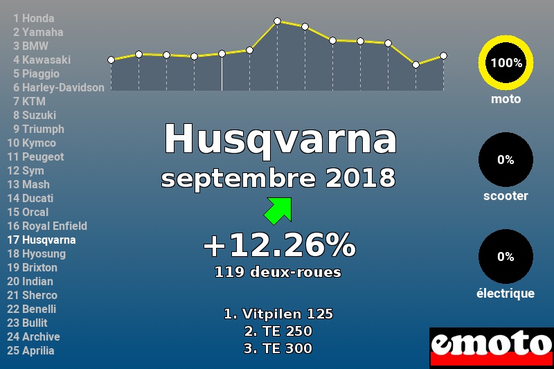 Immatriculations Husqvarna en France en septembre 2018