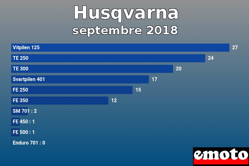 Les 10 Husqvarna les plus immatriculés en septembre 2018