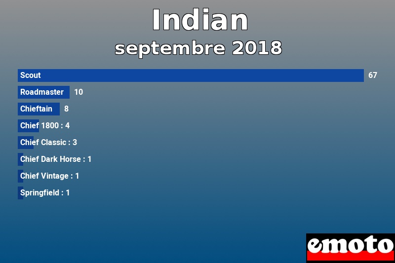 Les 8 Indian les plus immatriculés en septembre 2018