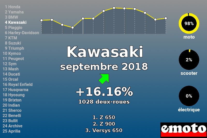 Immatriculations Kawasaki en France en septembre 2018