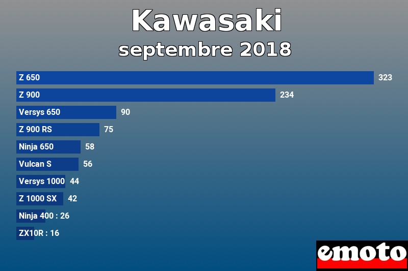 Les 10 Kawasaki les plus immatriculés en septembre 2018