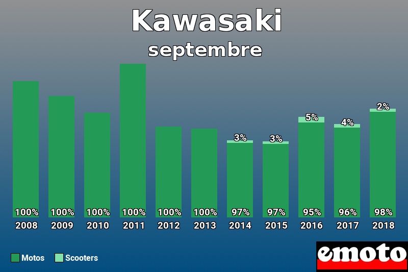 Répartition Motos Scooters Kawasaki en septembre 2018