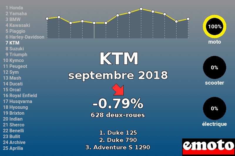 Immatriculations KTM en France en septembre 2018