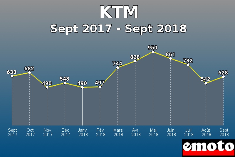 KTM les plus immatriculés de Sept 2017 à Sept 2018