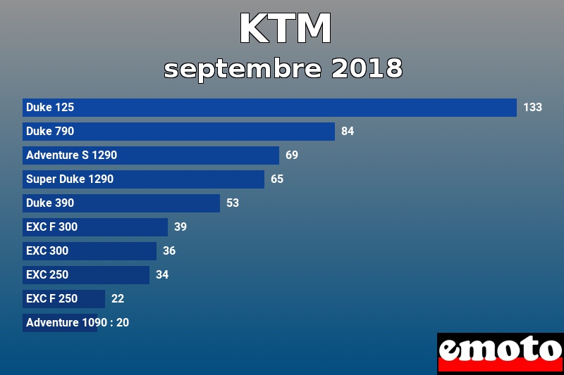 Les 10 KTM les plus immatriculés en septembre 2018