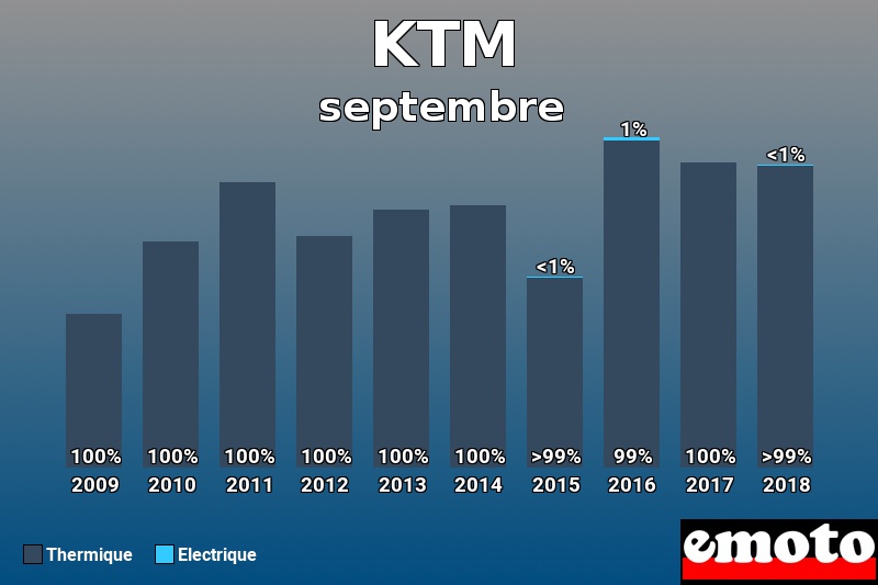 Répartition Thermique Electrique KTM en septembre 2018