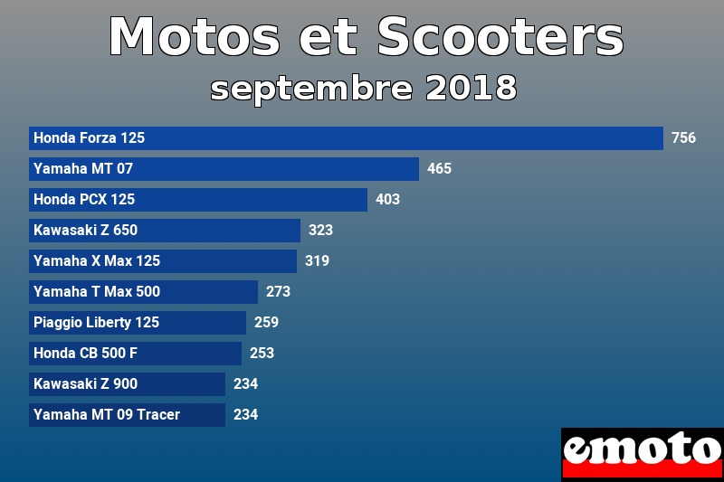 Les 10 Motos et Scooters les plus immatriculés en septembre 2018