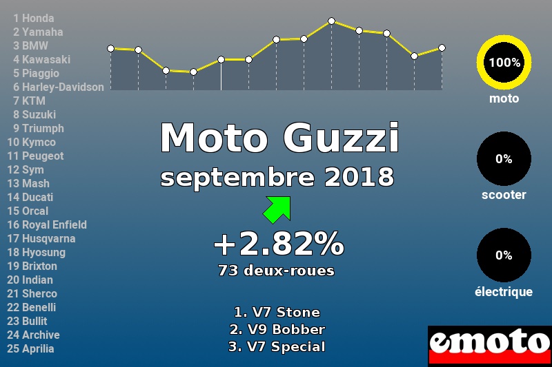 Immatriculations Moto Guzzi en France en septembre 2018