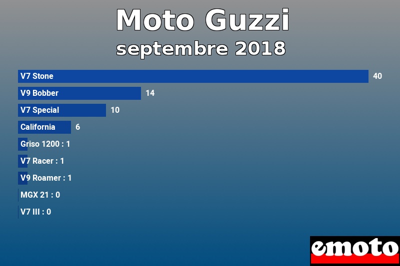 Les 9 Moto Guzzi les plus immatriculés en septembre 2018