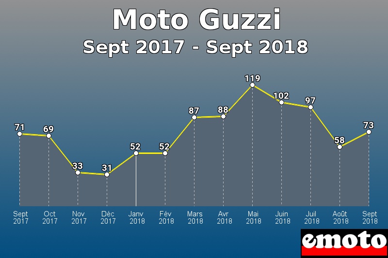 Moto Guzzi les plus immatriculés de Sept 2017 à Sept 2018