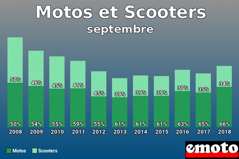 Répartition Motos Scooters Motos et Scooters en septembre 2018