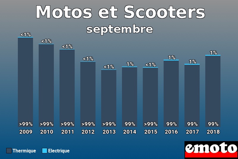 Répartition Thermique Electrique Motos et Scooters en septembre 2018