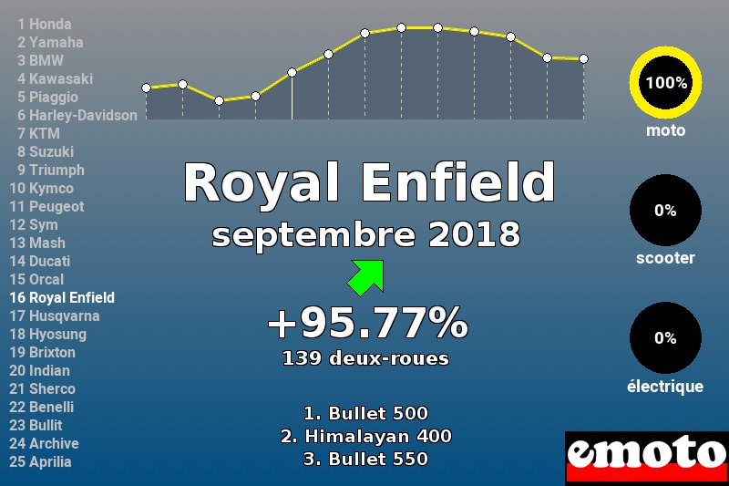 Immatriculations Royal Enfield en France en septembre 2018