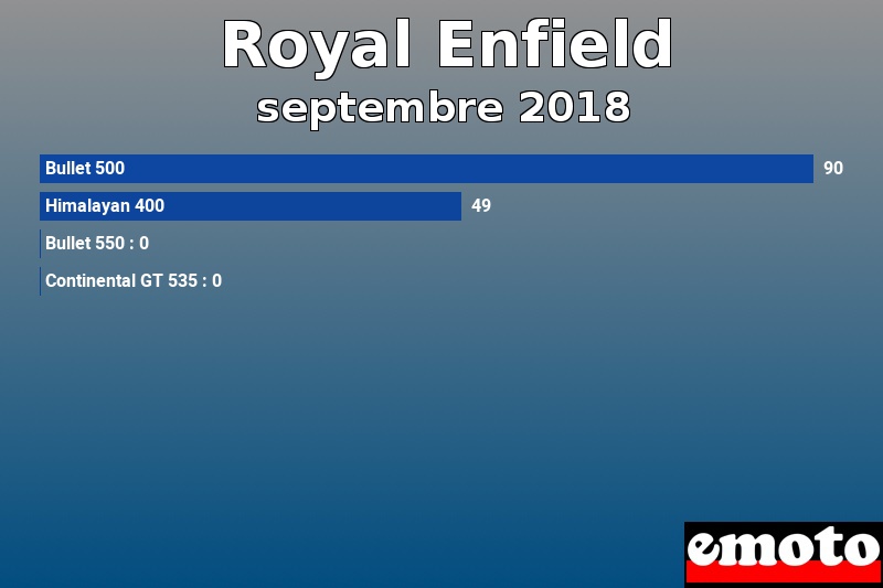 Les 4 Royal Enfield les plus immatriculés en septembre 2018