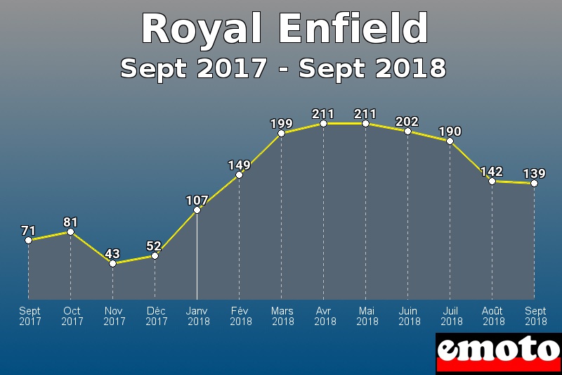 Royal Enfield les plus immatriculés de Sept 2017 à Sept 2018