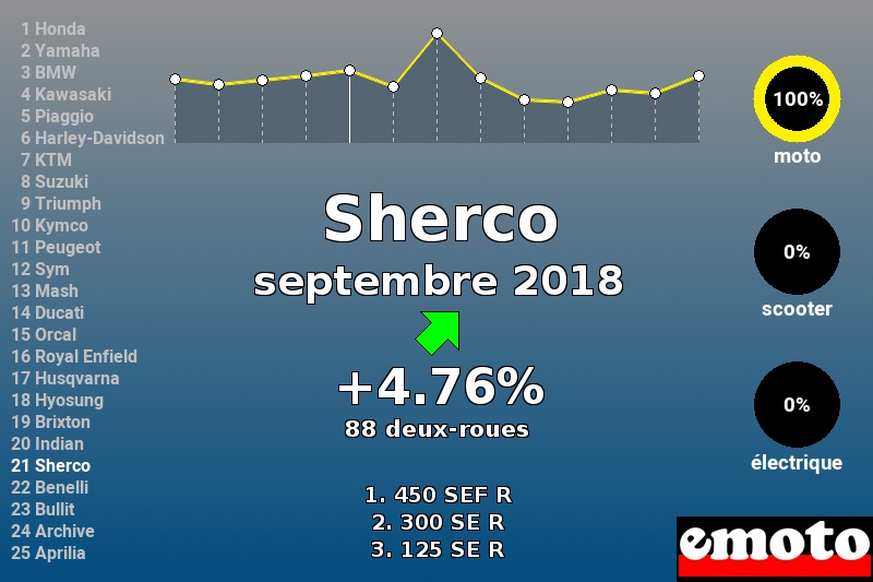 Immatriculations Sherco en France en septembre 2018