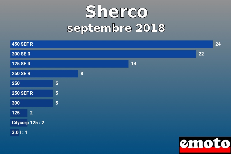 Les 10 Sherco les plus immatriculés en septembre 2018