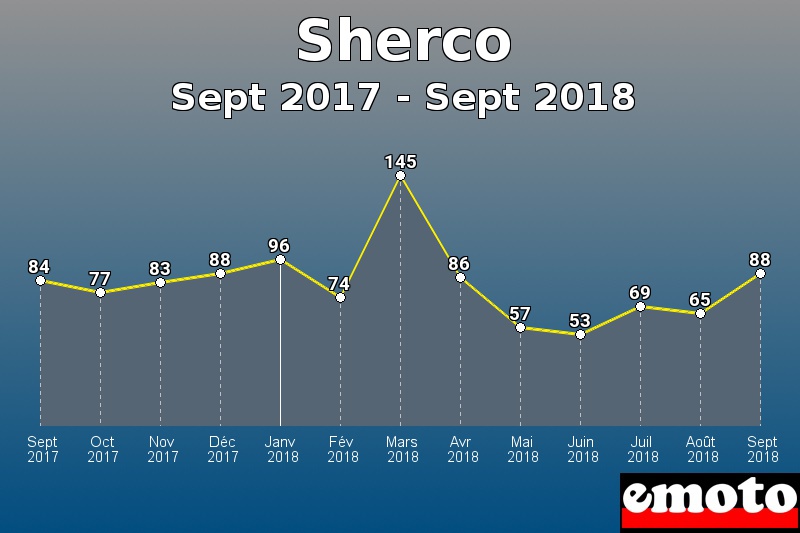 Sherco les plus immatriculés de Sept 2017 à Sept 2018