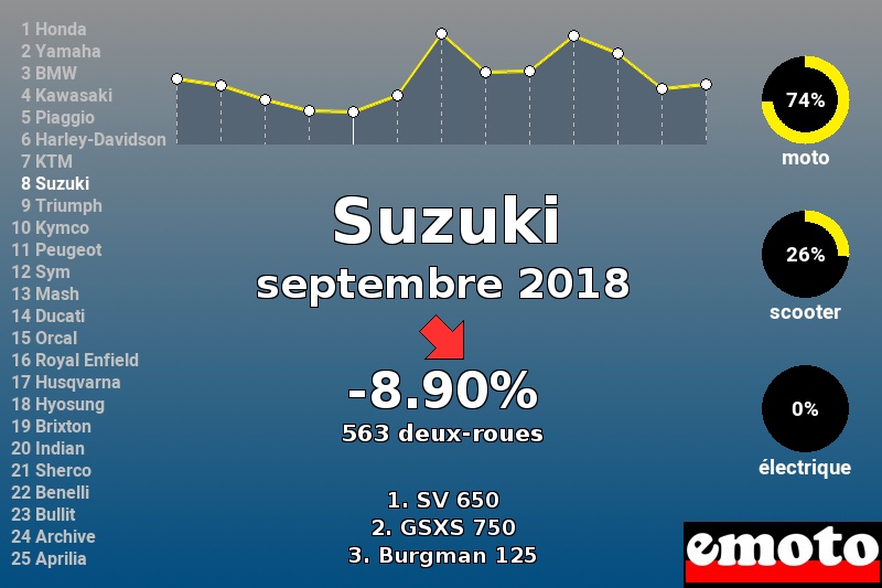 Immatriculations Suzuki en France en septembre 2018