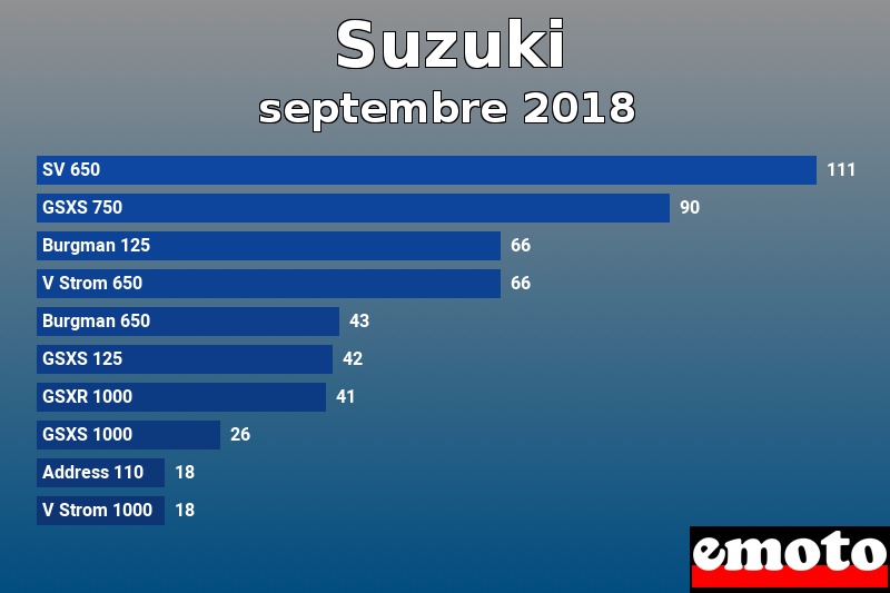 Les 10 Suzuki les plus immatriculés en septembre 2018