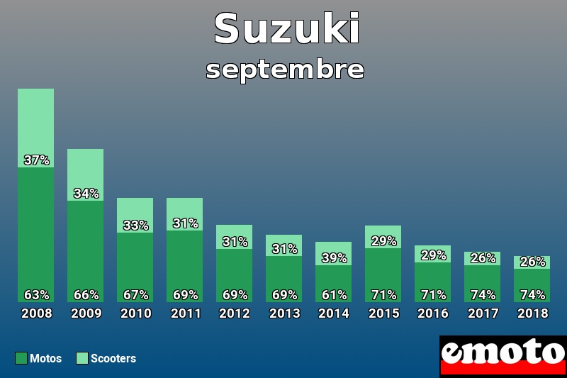 Répartition Motos Scooters Suzuki en septembre 2018