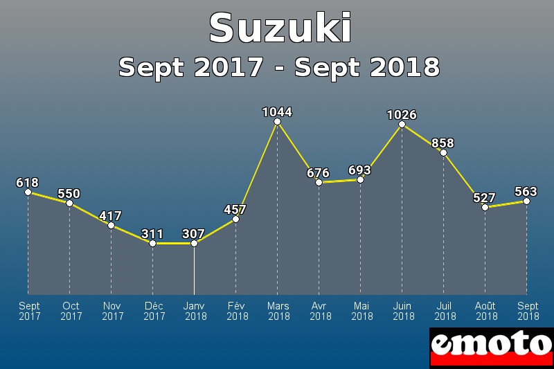 Suzuki les plus immatriculés de Sept 2017 à Sept 2018