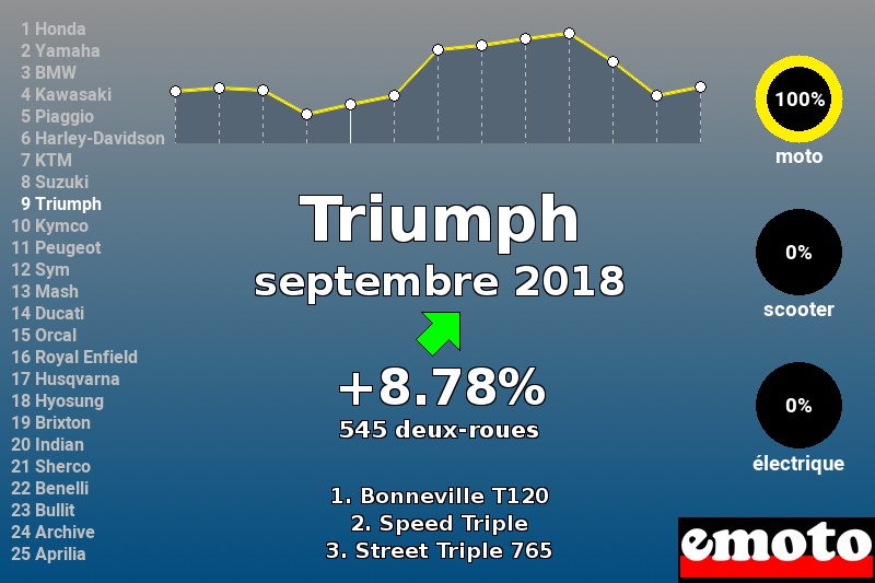 Immatriculations Triumph en France en septembre 2018